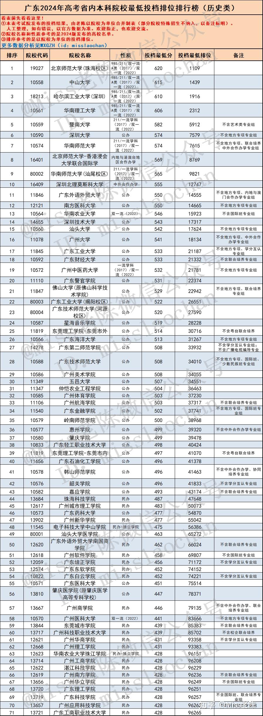 2025届参考:广东历史类考生多少分上省内本科院校?2024年广东历史类本科投档分析! - 知乎