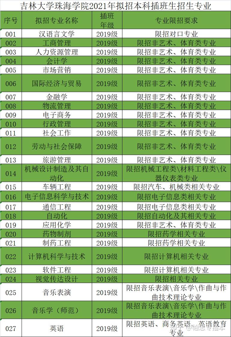 吉林大學珠海學院2021年擬招本科插班生專業公佈