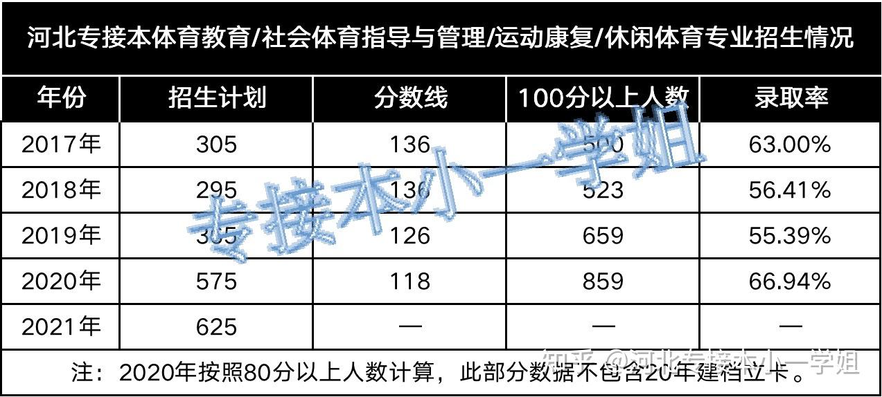 體育教育:本專業學生畢業後可從事學校體育與健康的教學,訓練,競賽