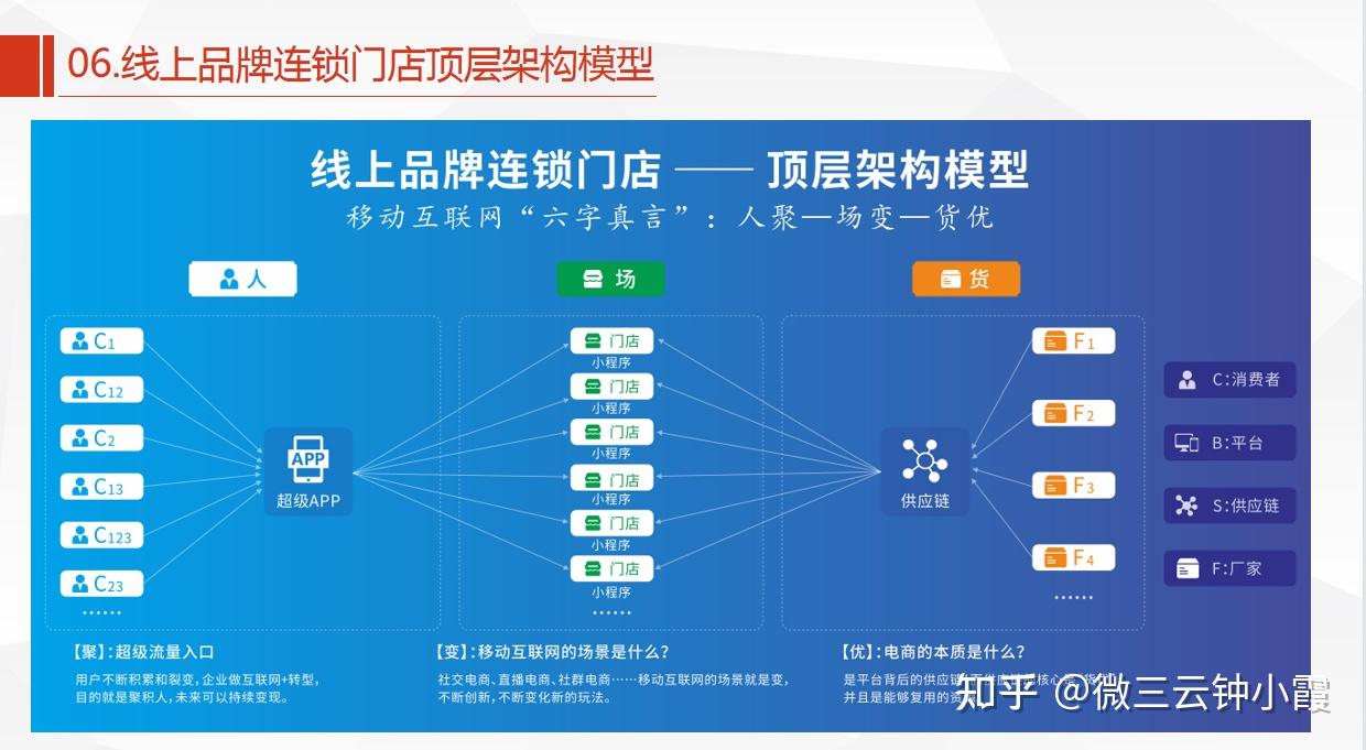线上品牌连锁门店解决方案,微三云钟小霞 - 知乎