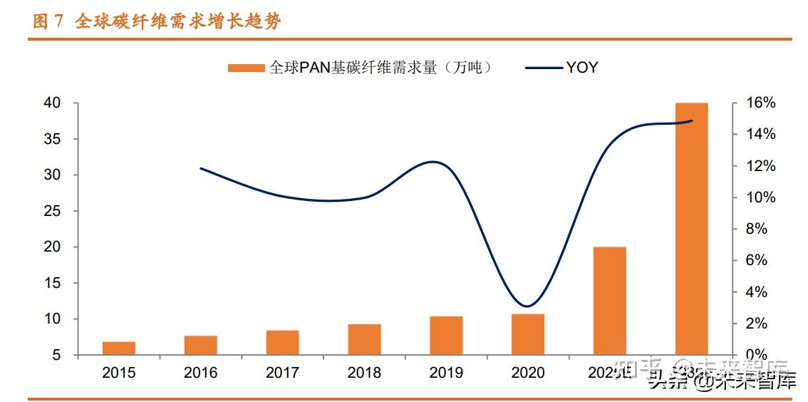 碳纖維行業專題報告長期需求看好國內有效供給有待持續釋放