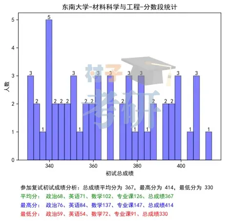 【25考情分析】东南大学材料考研 - 知乎