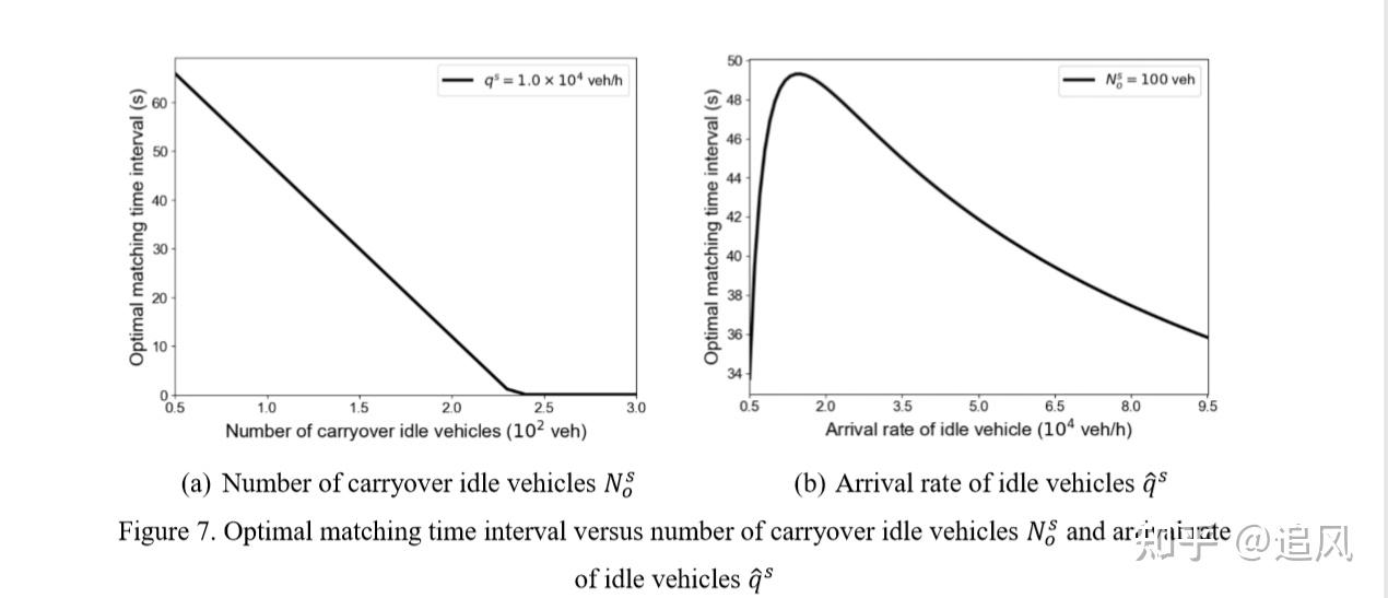 Optimizing matching time interval and matching radius in ondemand ride
