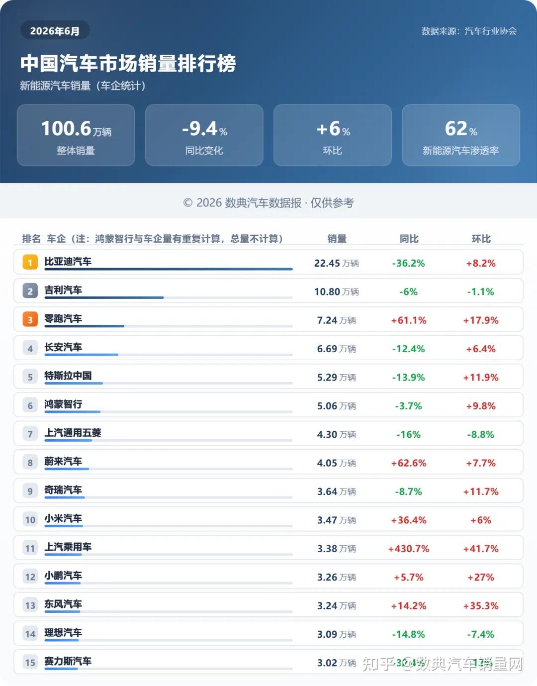 2026年6月新能源汽车销量排行