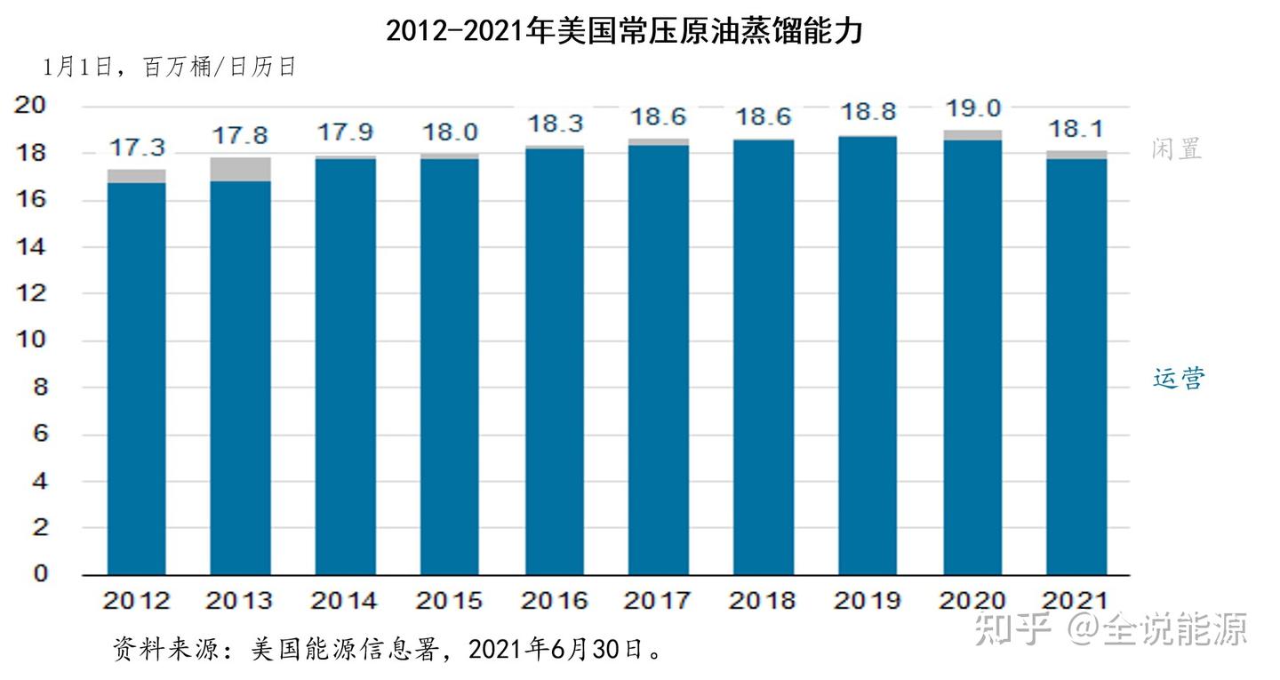 利用率和毛利均处于较高水平的美国炼油行业- 知乎