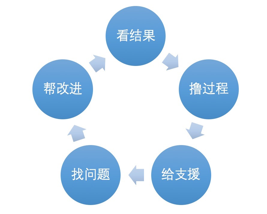 销售管理的闭环思维