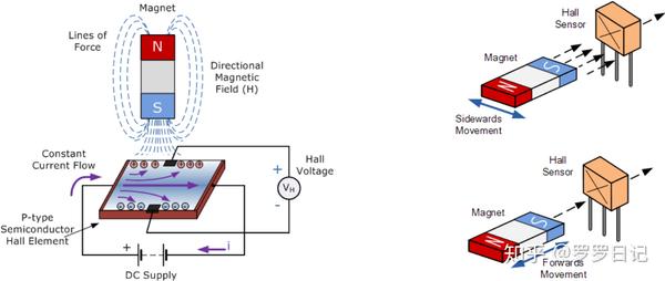 的原理 說起霍爾傳感器,其實它的基本原理,還得從我們中學時學過的洛