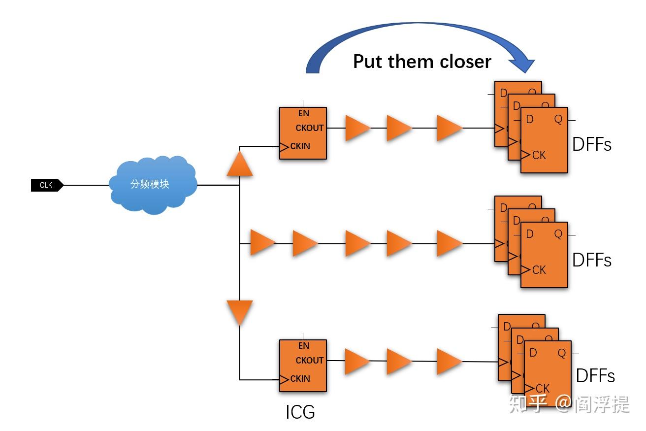 低功耗设计基础：Clock Gating 知乎