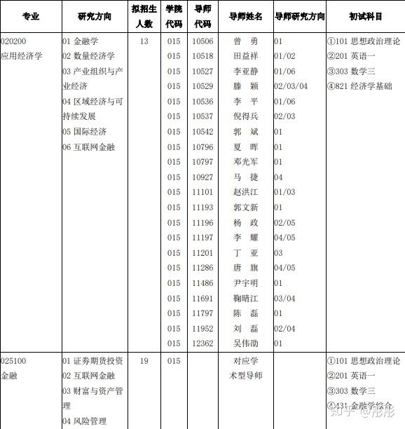 电子科技大学应用经济学金融专硕考研考情分析