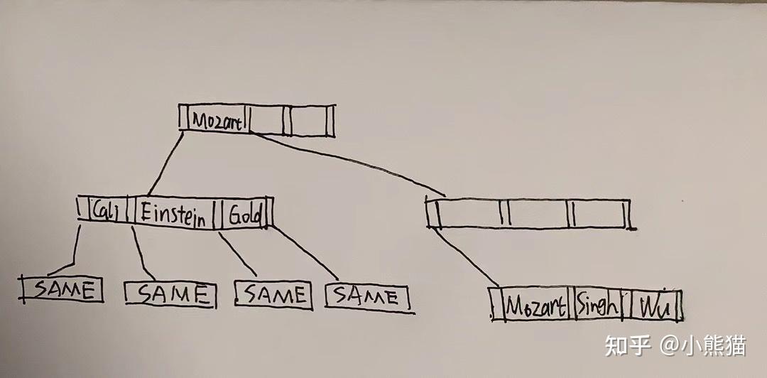 《CMU15445》 && [B+Tree] - 知乎