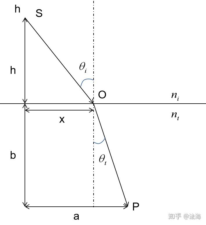 光学原理回顾费马原理