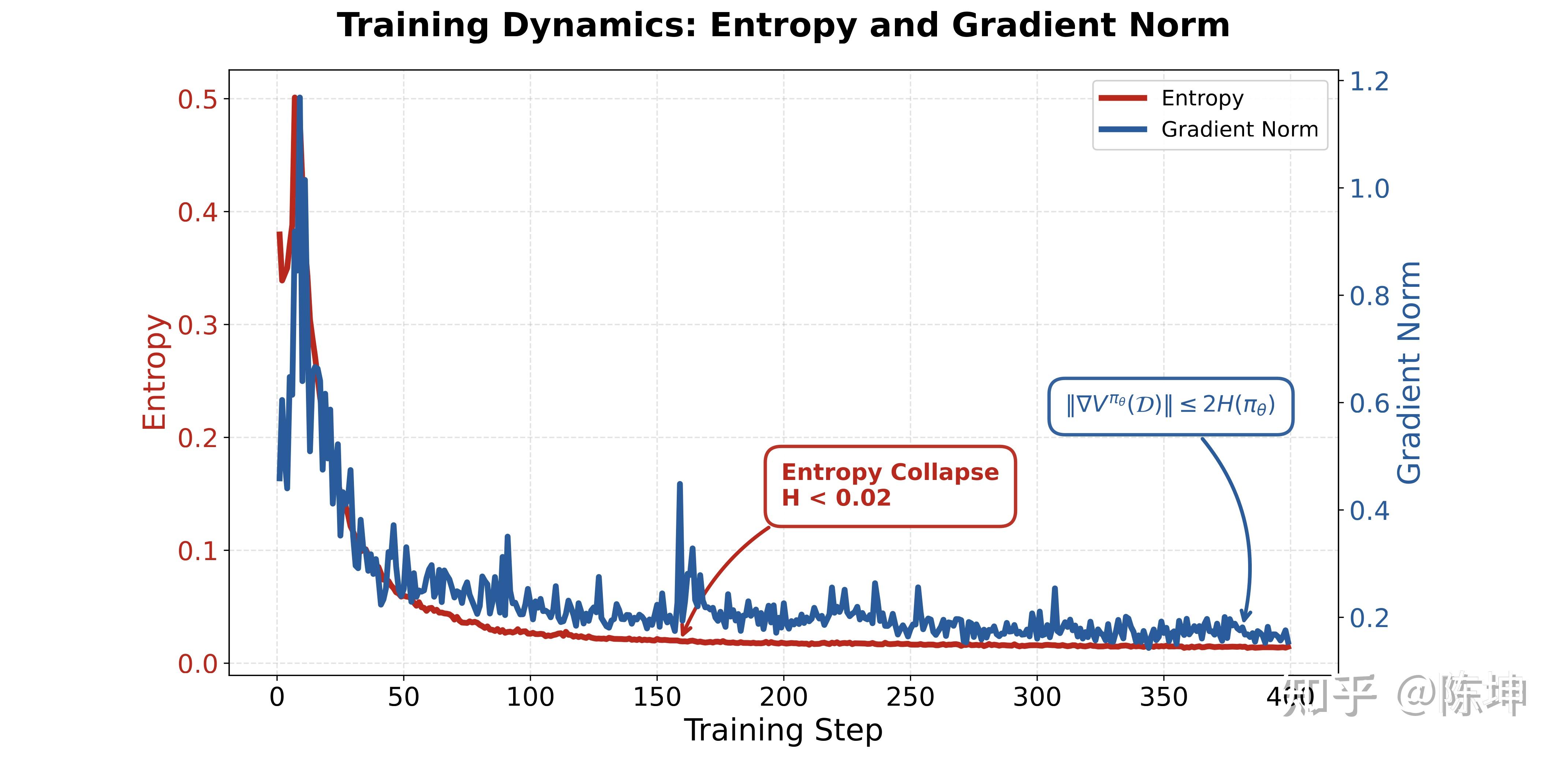 图1: GRPO 训练过程中，策略熵迅速衰减（熵崩溃)，同时梯度范数被熵上界所限制