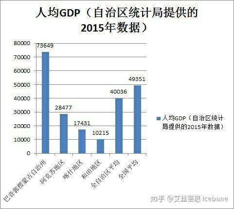 巴州gdp(2)
