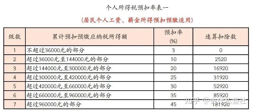 2024最新最全个人所得税税率表(预扣率)来喽!【附:专项附加扣除标准】 - 知乎