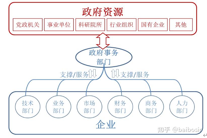 关于企业开展政府事务工作的思考和建议