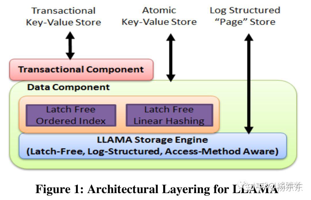读后感: A Cache/Storage Subsystem for Modern Hardware - 知乎