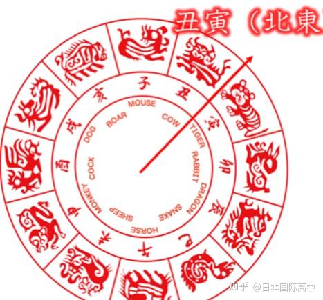 此外,阴阳五行中用十二支表示方位时,寅丑方位代表的东北方向被称为"