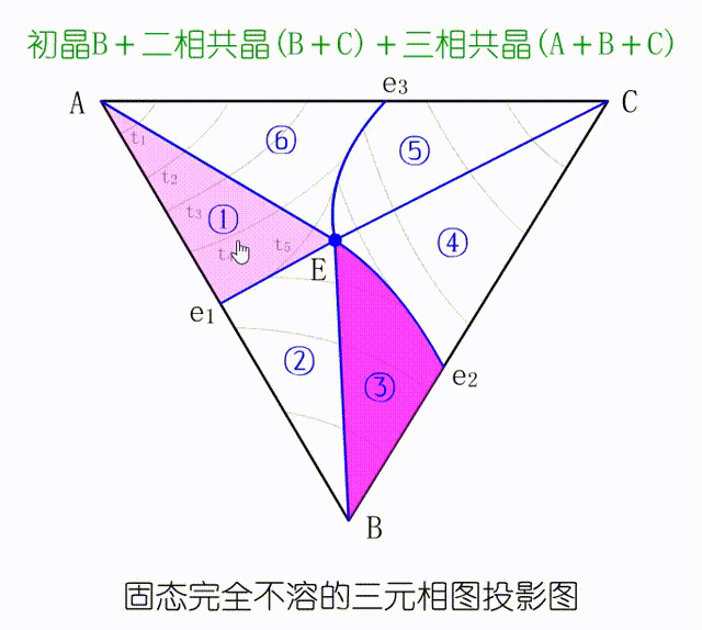【材科基干货】第45期:动图助你快速理解三元相图!(下) - 知乎