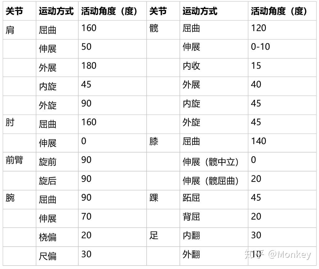 關節活動範圍內實現精準的神經肌肉控制,最終將減少過度作用在人體上