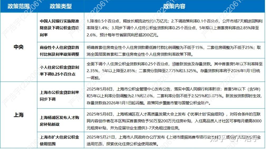 2025年5月上海二手房、新房市场报告 - 知乎