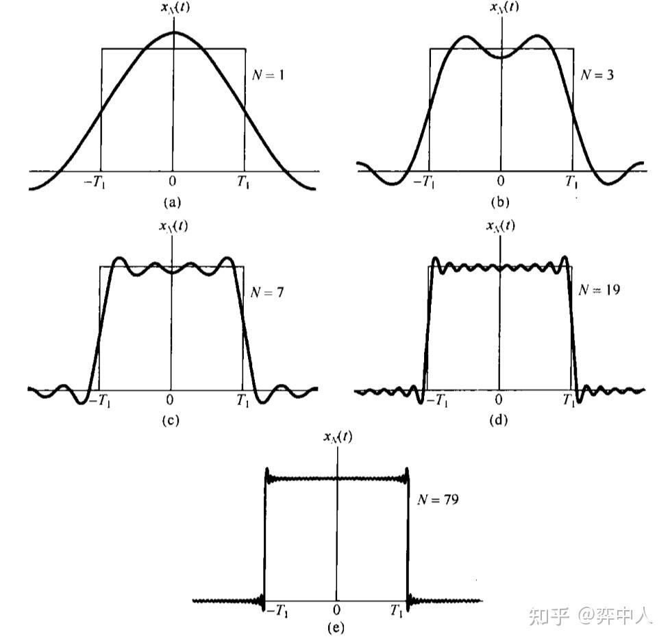 信号与系统笔记(三):傅里叶级数 - 知乎