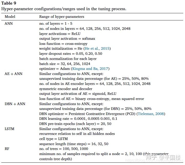 Deep learning methods in network intrusion detection: A survey and an ...