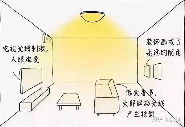 室内设计灯光设计必知的5类知识要点 - 知乎