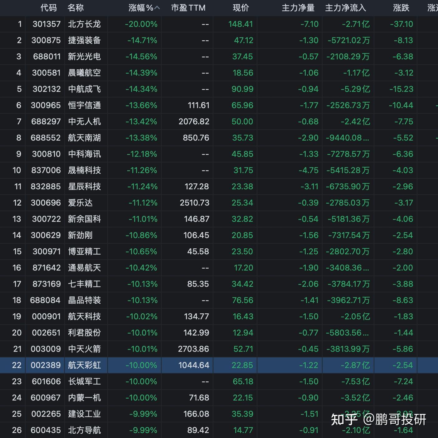 突发3大利空！38个军工龙头集体跌停，“统一股份”也暴跌- 知乎