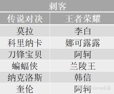 嬴政居然是个萌妹子!《传说对决》,《王者荣耀》英雄对照表