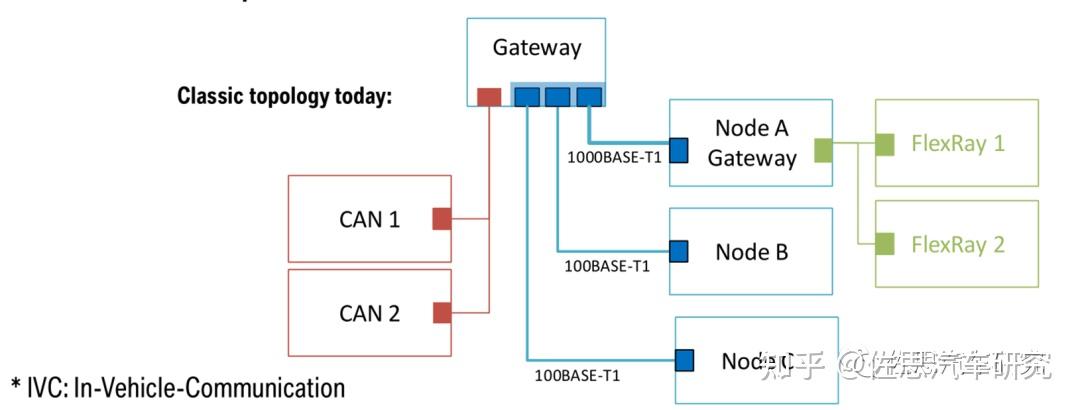 车载以太网挑战CAN总线 - 知乎