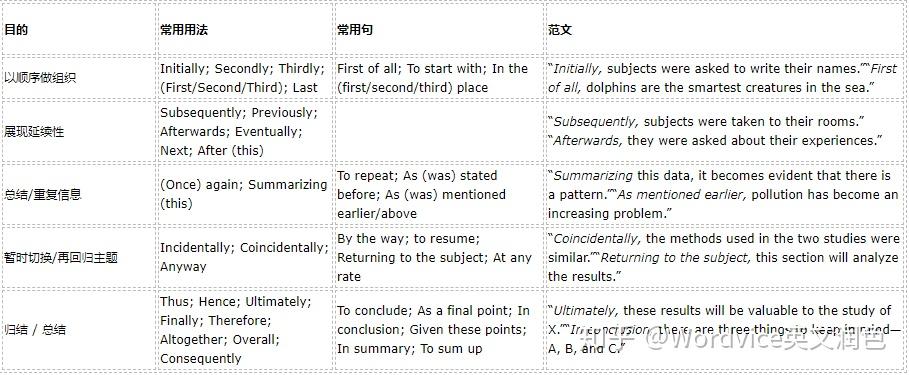 英语论文写作中常见的过渡表达用法 - 知乎