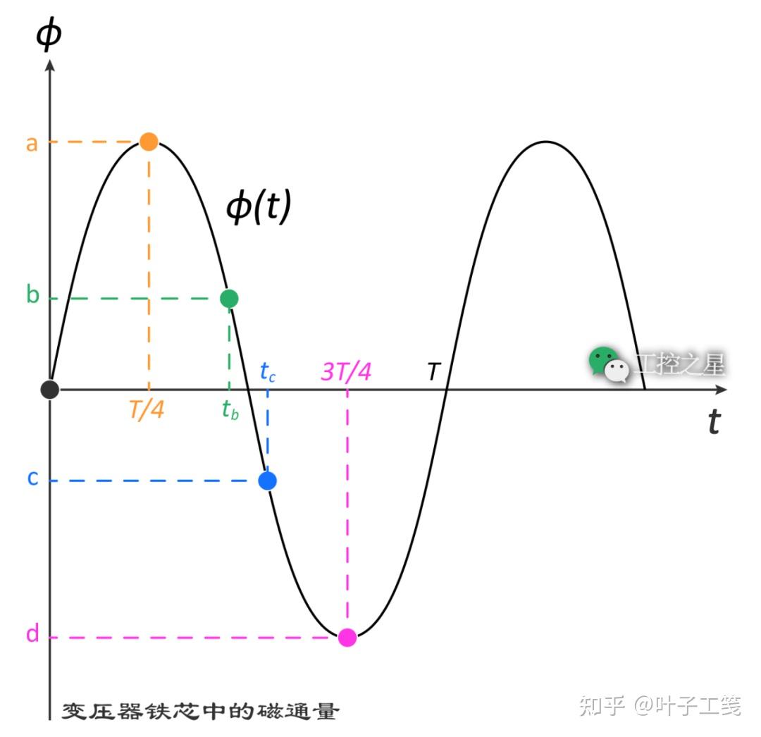 变压器铁芯中的磁通量