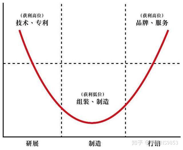 半導體加工和製造行業在整個半導體產業鏈中處於製造業微笑曲線的中間