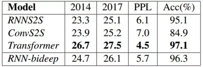 同 nmt 模型的结果,包括在 newstest2014 和 newstest2017 上的 bleu