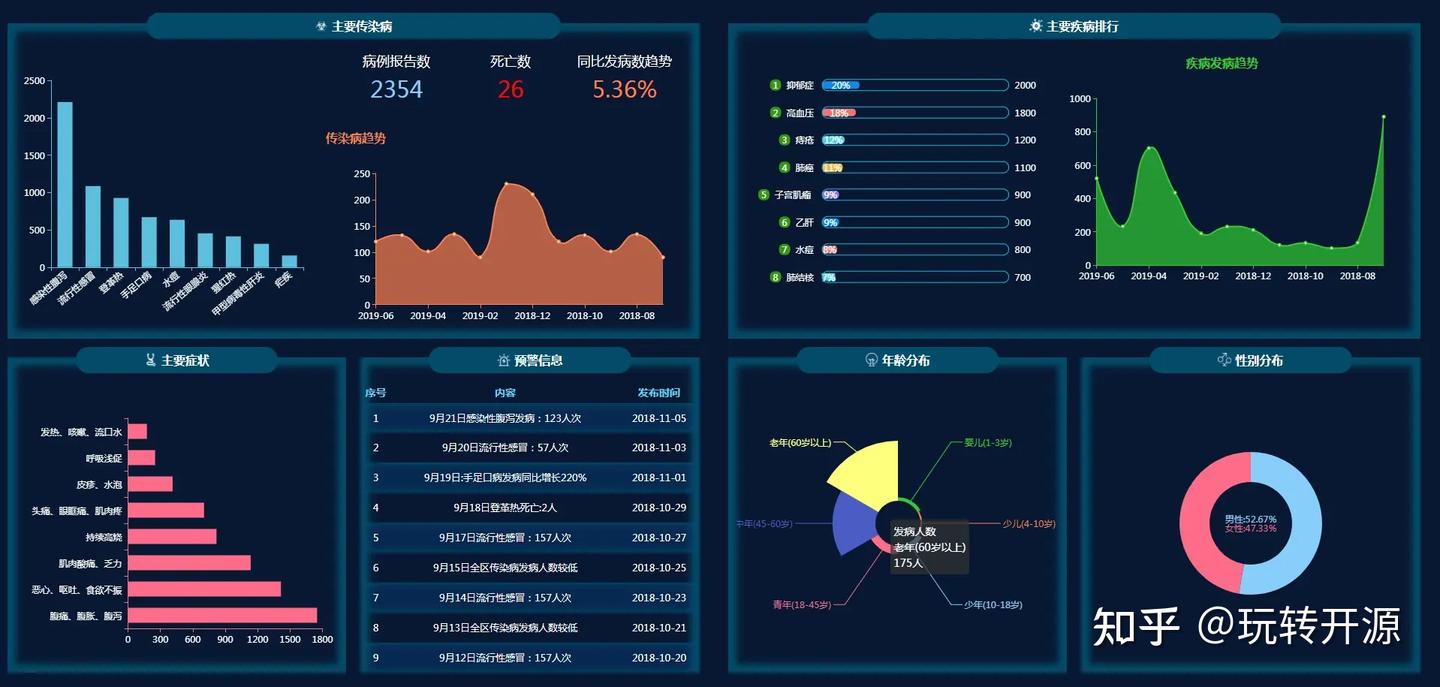 12个炫酷的大屏可视化开源项目,太高级了! - 知乎