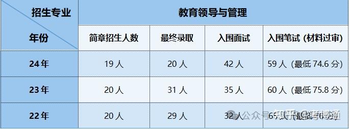 北师大教育博士（在职博士）25年报考解析-教育领导与管理 - 知乎