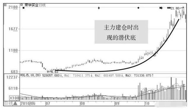 主力建仓的技术痕迹