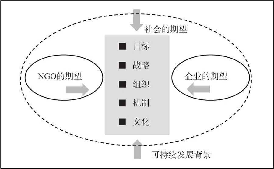 知乎盐选 | 3 非营利组织(NGO)的责任及其与企业合作