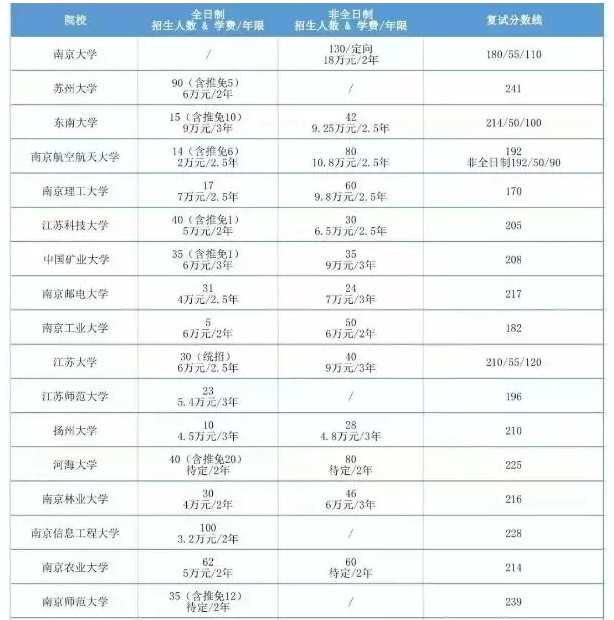 南京郵電大學;南京林業大學;南京信息工程大學;南京財經大學;南京審計