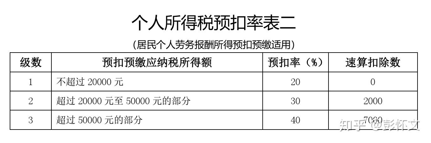 山東省招標代理機構發放專家評審費個稅該如何繳納