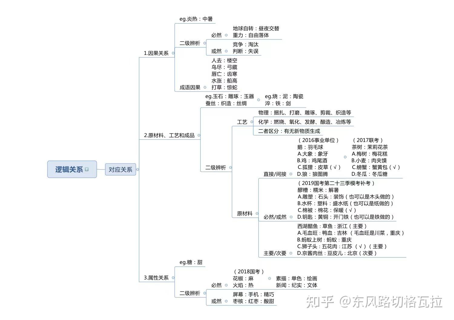 史上最全的行测判断推理解题技巧导图!收藏 - 知乎
