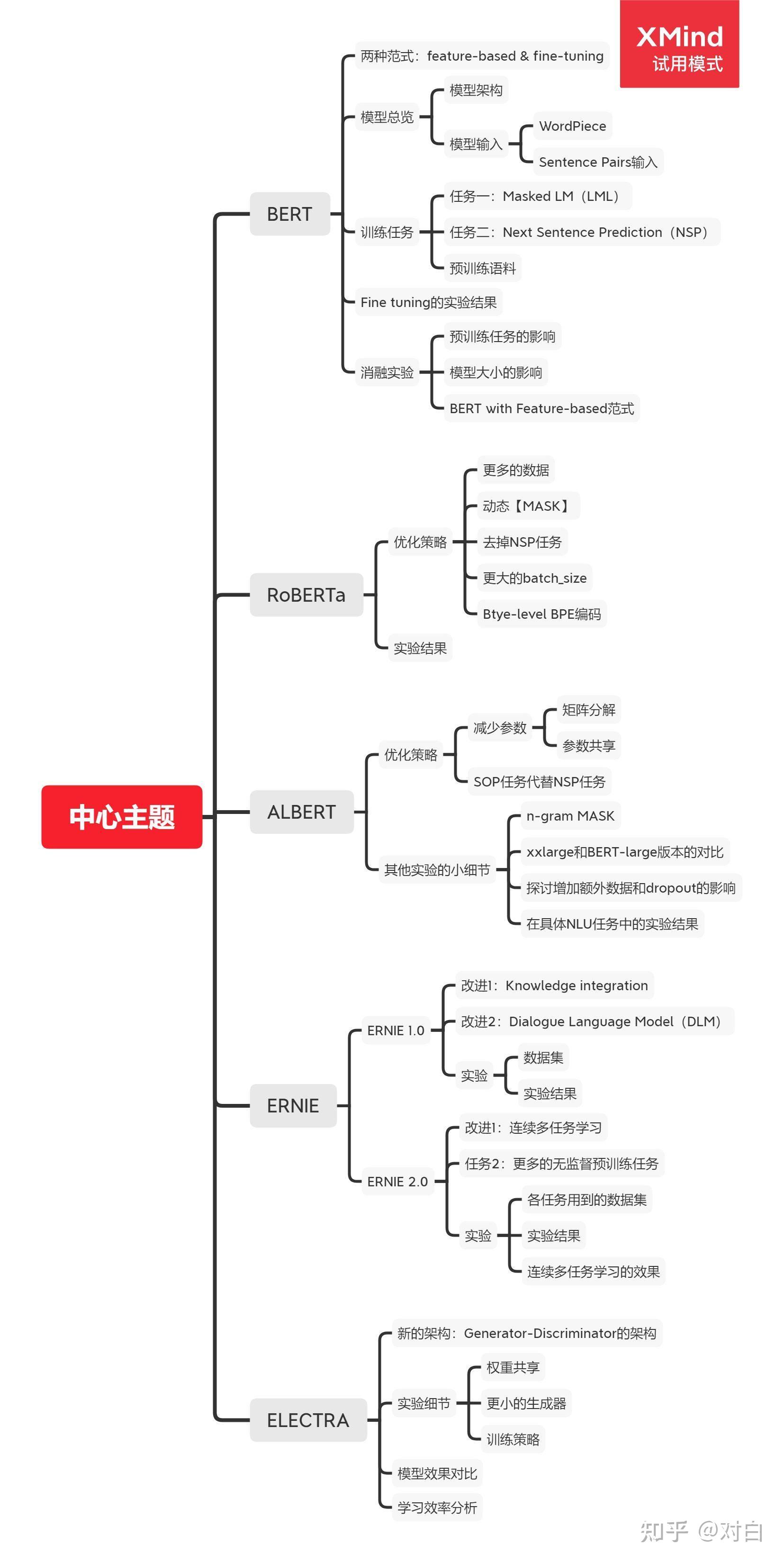 對比學習（Contrastive Learning）在CV與NLP領域中的研究進展