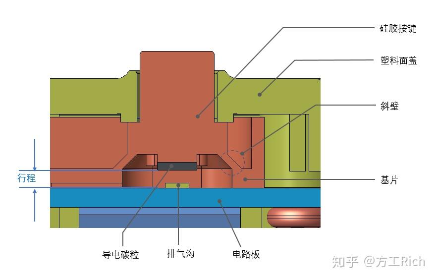 硅胶按键的典型结构