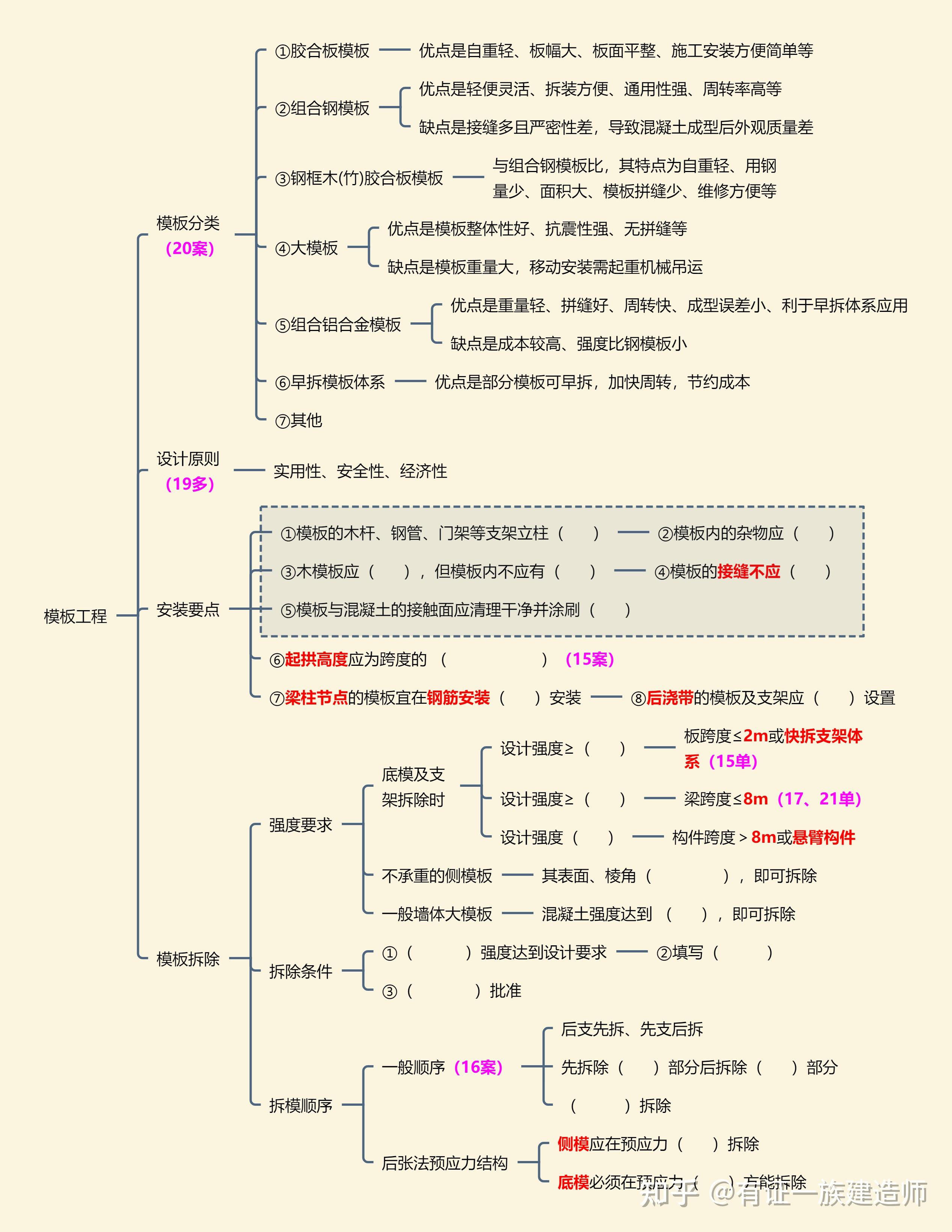 232022年一建建筑思维导图主体结构施工模板工程