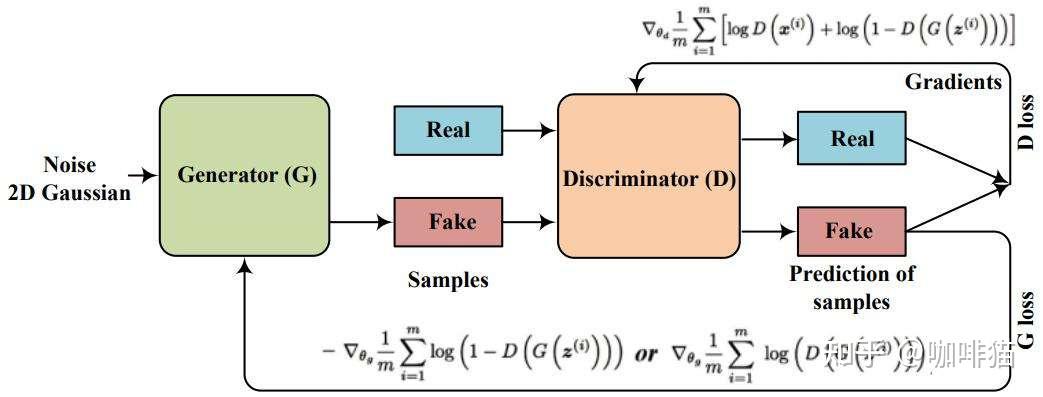 算法大鉴赏生成对抗网络generativeadversarialnetwork一