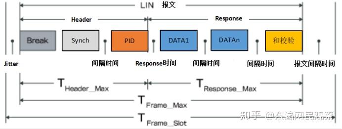 LIN通信入门二 - 知乎
