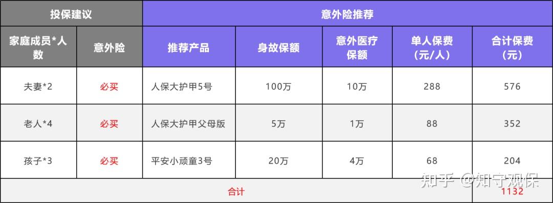 378元就可保全家100萬的意外險長什麼樣