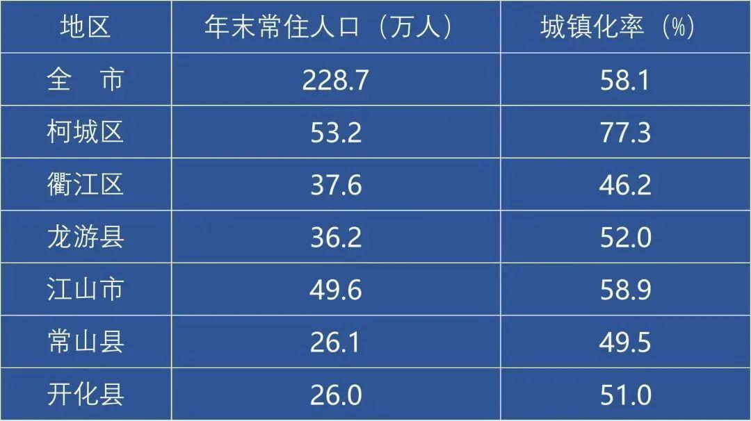 衢州各县(市,区)常住人口公布!速看