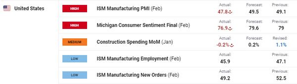 黄金价格突破数月新高，随着非农就业数据的临近，更多价格将受到关注？