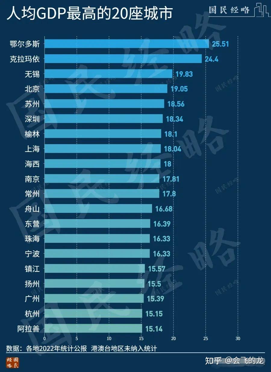 2022年全國各省人均gdp最高的城市和排名前20名的城市